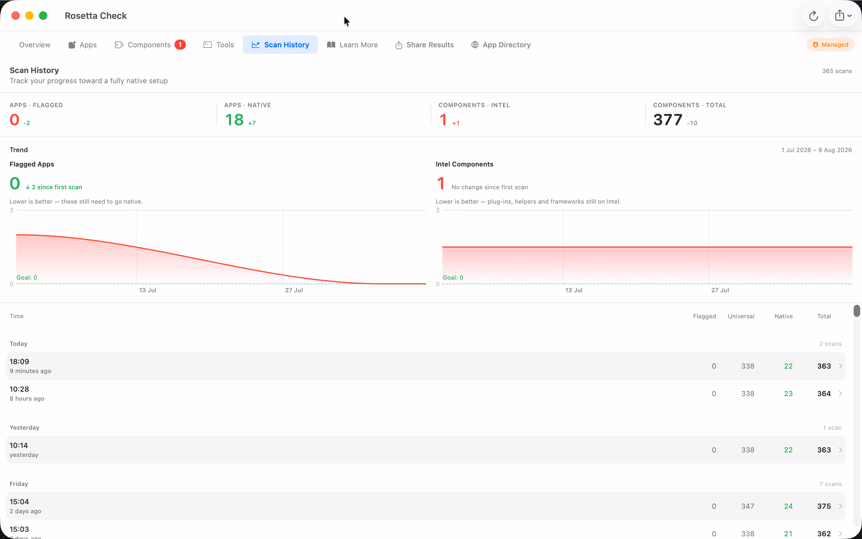 Rosetta Check 3.0 Scan History showing app and component blocker trends over time